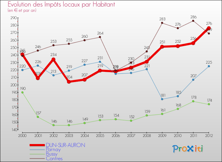 Evolution et montant des impôts locaux par Habitant pour DUN-SUR-AURON et les communes proches Comparaison des impôts locaux par habitant pour DUN-SUR-AURON et les communes voisines