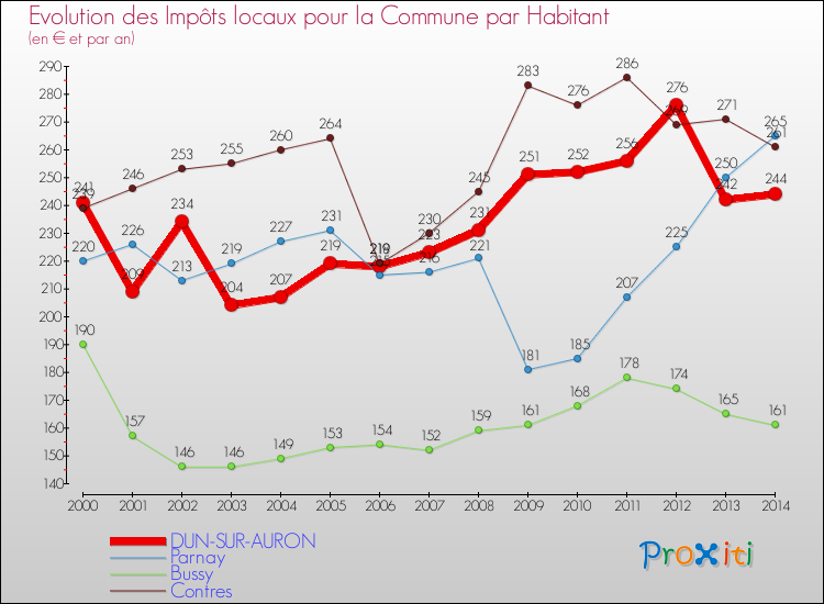 Evolution et montant des impôts locaux par Habitant pour DUN-SUR-AURON et les communes proches de 2000 à 2014 Comparaison des impôts locaux par habitant pour DUN-SUR-AURON et les communes voisines de 2000 à 2014