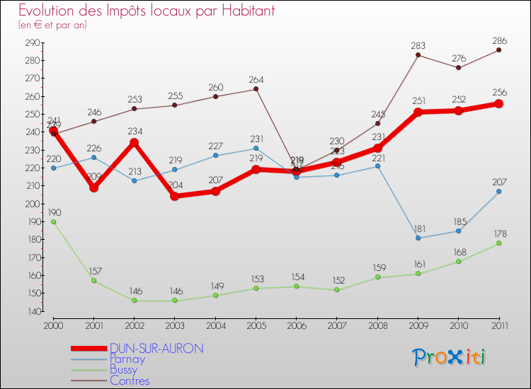 Evolution et montant des impôts locaux par Habitant pour DUN-SUR-AURON et les communes proches Comparaison des impôts locaux par habitant pour DUN-SUR-AURON et les communes voisines