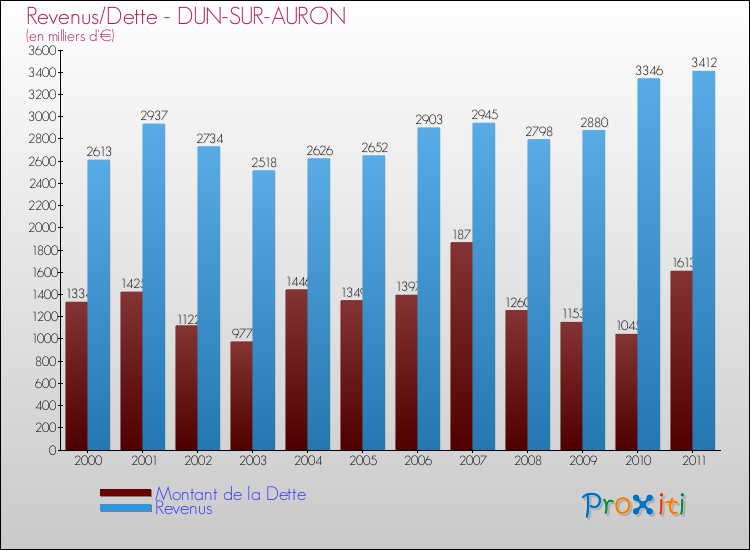 Evolution comparée de la dette et des revenus pour la commune de DUN-SUR-AURON de 2000 à 2011 Comparaison de la dette et des revenus pour DUN-SUR-AURON de 2000 à 2011