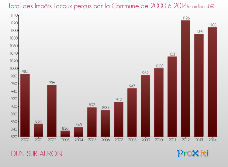 Evolution des Impôts Locaux pour la commune de DUN-SUR-AURON de 2000 à 2014 Evolution des Impôts Locaux pour DUN-SUR-AURON de 2000 à 2014