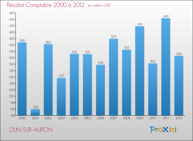 Evolution du résultat comptable pour la commune de DUN-SUR-AURON de 2000 à 2012 Evolution du résultat comptable pour DUN-SUR-AURON de 2000 à 2012