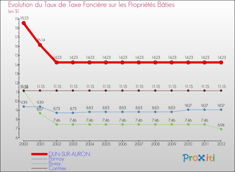 Evolution du taux de la taxe foncière sur le bati pour DUN-SUR-AURON et les communes proches de 2000 à 2012 Comparaison des taux de taxe foncière sur le bati pour DUN-SUR-AURON et les communes voisines de 2000 à 2012