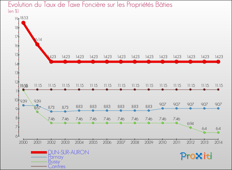 Evolution du taux de la taxe foncière sur le bati pour DUN-SUR-AURON et les communes proches de 2000 à 2014 Comparaison des taux de taxe foncière sur le bati pour DUN-SUR-AURON et les communes voisines de 2000 à 2014