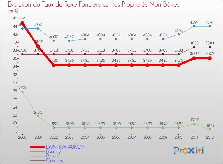 Evolution du taux de la taxe foncière sur les immeubles et terrains non batis pour DUN-SUR-AURON et les communes proches de 2000 à 2012 Comparaison des taux de la taxe foncière sur les immeubles et terrains non batis pour DUN-SUR-AURON et les communes voisines de 2000 à 2012