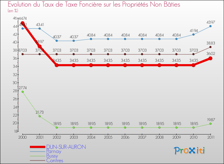 Evolution du taux de la taxe foncière sur les immeubles et terrains non batis pour DUN-SUR-AURON et les communes proches Comparaison des taux de la taxe foncière sur les immeubles et terrains non batis pour DUN-SUR-AURON et les communes voisines