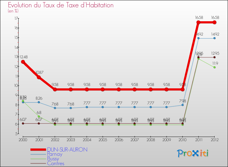 Evolution du taux de la taxe d'habitation pour DUN-SUR-AURON et les communes proches Comparaison des taux de la taxe d'habitation pour DUN-SUR-AURON et les communes voisines