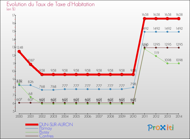 Evolution du taux de la taxe d'habitation pour DUN-SUR-AURON et les communes proches de 2000 à 2014 Comparaison des taux de la taxe d'habitation pour DUN-SUR-AURON et les communes voisines de 2000 à 2014