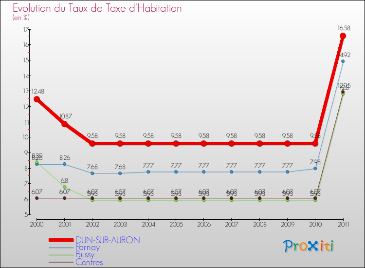 Evolution du taux de la taxe d'habitation pour DUN-SUR-AURON et les communes proches Comparaison des taux de la taxe d'habitation pour DUN-SUR-AURON et les communes voisines