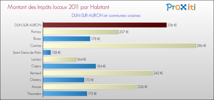 Montant des impôts locaux par Habitant pour DUN-SUR-AURON et les communes proches Comparaison des impôts locaux par habitant pour DUN-SUR-AURON et les communes voisines