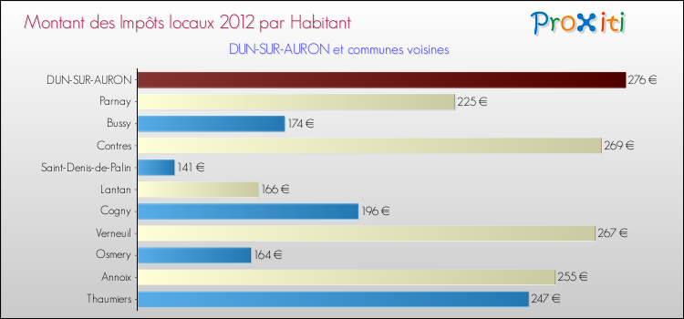 Montant des impôts locaux par Habitant pour DUN-SUR-AURON et les communes proches Comparaison des impôts locaux par habitant pour DUN-SUR-AURON et les communes voisines