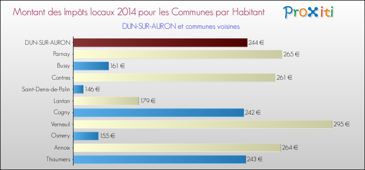 Montant des impôts locaux par Habitant pour DUN-SUR-AURON et les communes proches en 2014 Comparaison des impôts locaux par habitant pour DUN-SUR-AURON et les communes voisines en 2014