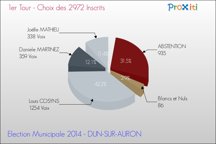 Résultats par rapport aux inscrits au 1er Tour des Elections Municipales 2014 de la commune de DUN-SUR-AURON Elections Municipales 2014 - Résultats par rapport aux inscrits au 1er Tour pour la commune de DUN-SUR-AURON