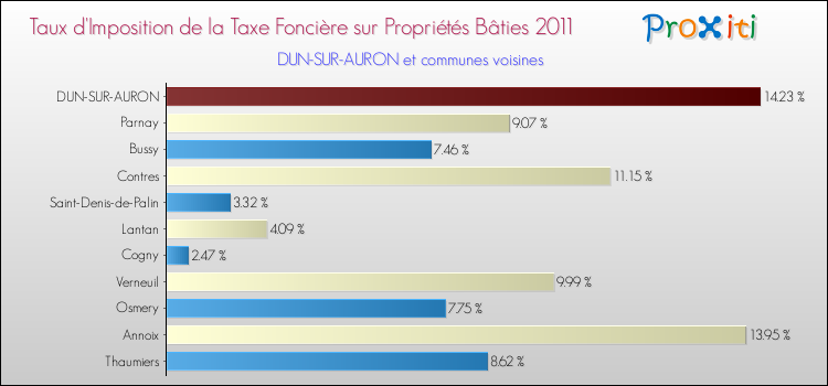Taux d'imposition de la taxe foncière sur le bati 2011 pour DUN-SUR-AURON et les communes proches Comparaison des taux d'imposition de la taxe foncière sur le bati 2011 pour DUN-SUR-AURON et les communes voisines