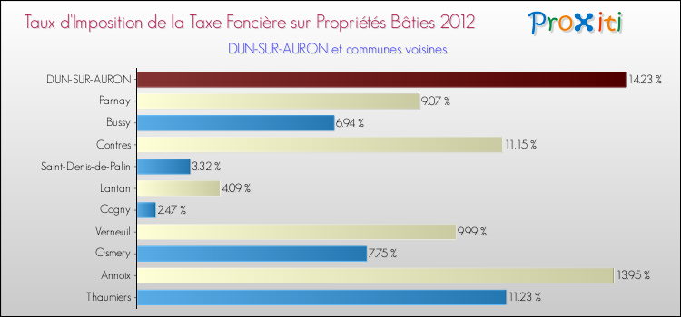 Taux d'imposition de la taxe foncière sur le bati 2012 pour DUN-SUR-AURON et les communes proches Comparaison des taux d'imposition de la taxe foncière sur le bati 2012 pour DUN-SUR-AURON et les communes voisines