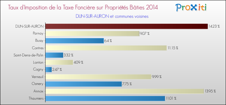 Taux d'imposition de la taxe foncière sur le bati 2014 pour DUN-SUR-AURON et les communes proches Comparaison des taux d'imposition de la taxe foncière sur le bati 2014 pour DUN-SUR-AURON et les communes voisines