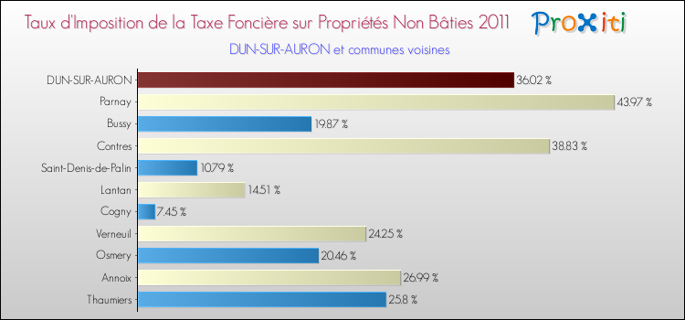 Taux d'imposition de la taxe foncière sur les immeubles et terrains non batis 2011 pour DUN-SUR-AURON et les communes proches Comparaison des taux d'imposition de la taxe foncière sur les immeubles et terrains non batis 2011 pour DUN-SUR-AURON et les communes voisines