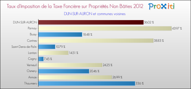 Taux d'imposition de la taxe foncière sur les immeubles et terrains non batis 2012 pour DUN-SUR-AURON et les communes proches Comparaison des taux d'imposition de la taxe foncière sur les immeubles et terrains non batis 2012 pour DUN-SUR-AURON et les communes voisines
