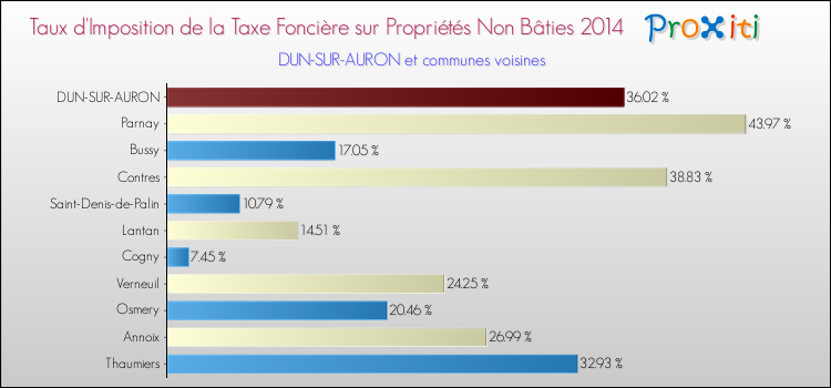 Taux d'imposition de la taxe foncière sur les immeubles et terrains non batis 2014 pour DUN-SUR-AURON et les communes proches Comparaison des taux d'imposition de la taxe foncière sur les immeubles et terrains non batis 2014 pour DUN-SUR-AURON et les communes voisines