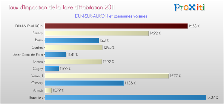 Taux d'imposition de la taxe d'habitation 2011 pour DUN-SUR-AURON et les communes proches Comparaison des taux d'imposition de la taxe d'habitation 2011 pour DUN-SUR-AURON et les communes voisines