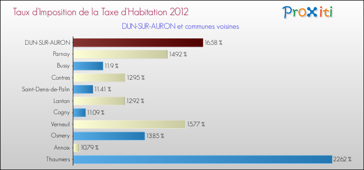 Taux d'imposition de la taxe d'habitation 2012 pour DUN-SUR-AURON et les communes proches Comparaison des taux d'imposition de la taxe d'habitation 2012 pour DUN-SUR-AURON et les communes voisines