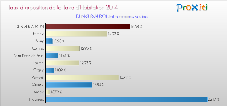 Taux d'imposition de la taxe d'habitation 2014 pour DUN-SUR-AURON et les communes proches Comparaison des taux d'imposition de la taxe d'habitation 2014 pour DUN-SUR-AURON et les communes voisines