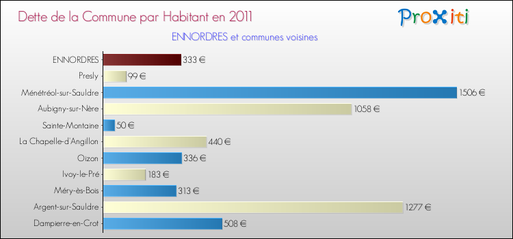 Dette par habitant de la commune en 2011 pour ENNORDRES et les communes proches Comparaison de la dette par habitant de la commune en 2011 pour ENNORDRES et les communes voisines