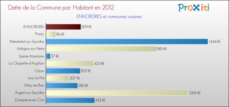 Dette par habitant de la commune en 2012 pour ENNORDRES et les communes proches Comparaison de la dette par habitant de la commune en 2012 pour ENNORDRES et les communes voisines