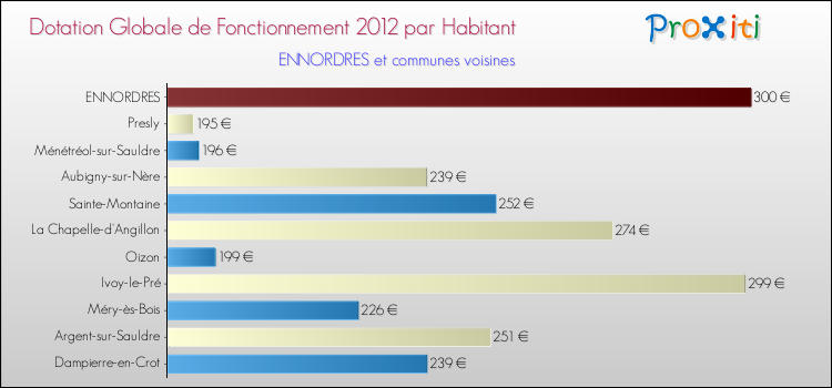 Montant des dotations globales de fonctionnement DGF par Habitant pour ENNORDRES et les communes proches Comparaison des des dotations globales de fonctionnement DGF par habitant pour ENNORDRES et les communes voisines
