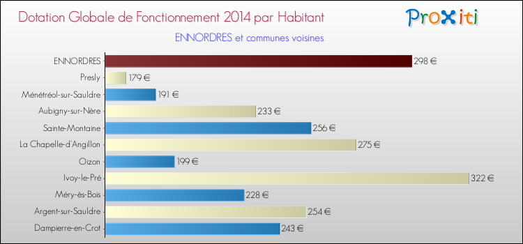 Montant des dotations globales de fonctionnement DGF par Habitant pour ENNORDRES et les communes proches en 2014. Comparaison des des dotations globales de fonctionnement DGF par habitant pour ENNORDRES et les communes voisines en 2014.