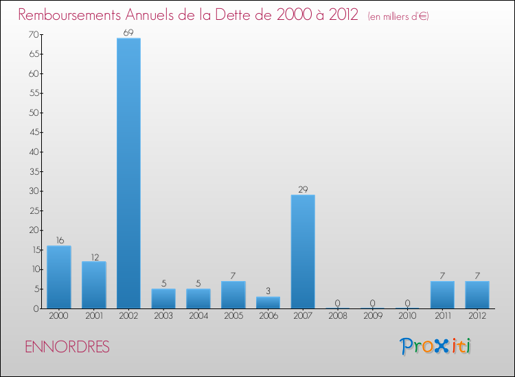 Evolution de l'annuité de la dette pour la commune de ENNORDRES de 2000 à 2012 Annuités de la dette pour ENNORDRES de 2000 à 2012