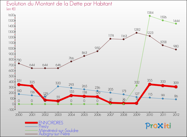 Evolution de la dette par habitant pour la commune de ENNORDRES et les communes proches de 2000 à 2012 Comparaison de la dette par habitant pour ENNORDRES et les communes voisines de 2000 à 2012