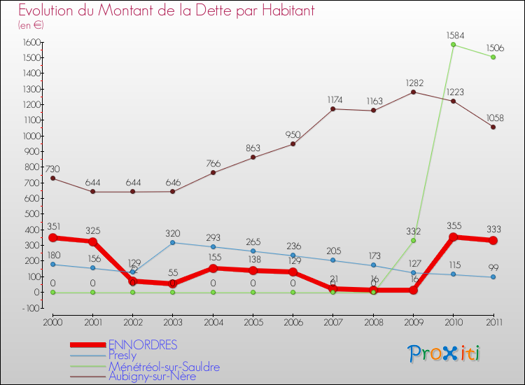 Evolution de la dette par habitant pour la commune de ENNORDRES et les communes proches Comparaison de la dette par habitant pour ENNORDRES et les communes voisines