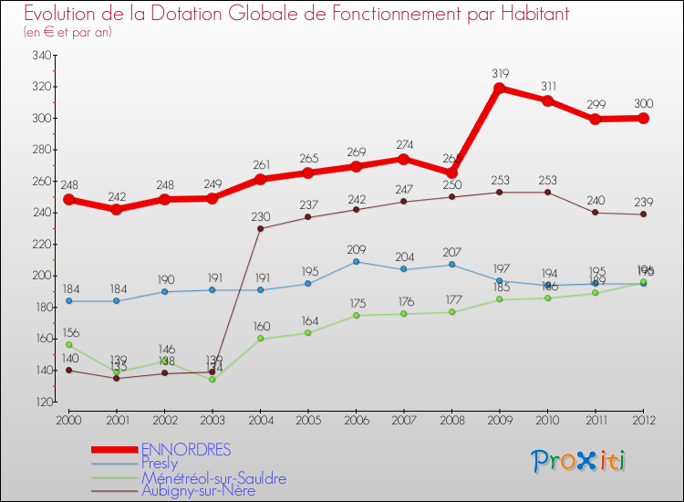 Evolution et montant de la dotation globale de fonctionnement par Habitant pour ENNORDRES et les communes proches Comparaison des dotations globales de fonctionnement par habitant pour ENNORDRES et les communes voisines
