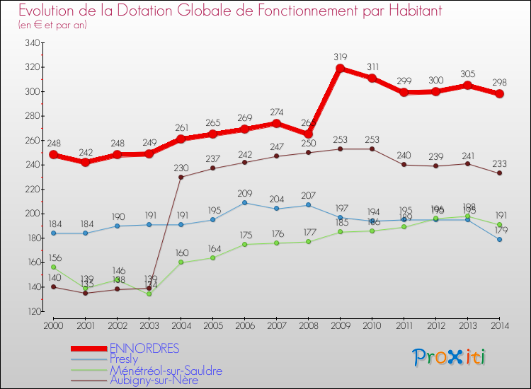 Evolution et montant de la dotation globale de fonctionnement par Habitant pour ENNORDRES et les communes proches de 2000 à 2014. Comparaison des dotations globales de fonctionnement par habitant pour ENNORDRES et les communes voisines de 2000 à 2014.