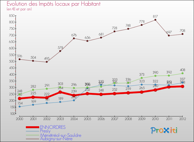 Evolution et montant des impôts locaux par Habitant pour ENNORDRES et les communes proches Comparaison des impôts locaux par habitant pour ENNORDRES et les communes voisines