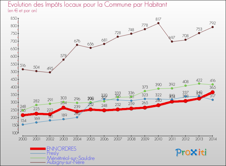 Evolution et montant des impôts locaux par Habitant pour ENNORDRES et les communes proches de 2000 à 2014 Comparaison des impôts locaux par habitant pour ENNORDRES et les communes voisines de 2000 à 2014
