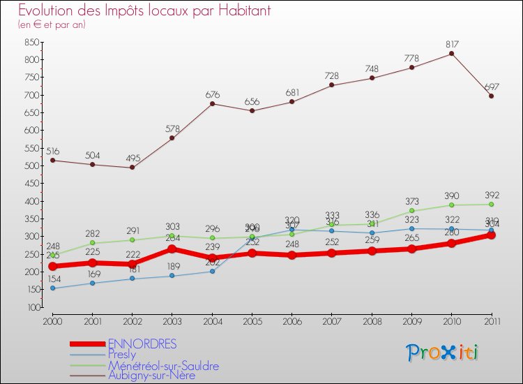 Evolution et montant des impôts locaux par Habitant pour ENNORDRES et les communes proches Comparaison des impôts locaux par habitant pour ENNORDRES et les communes voisines