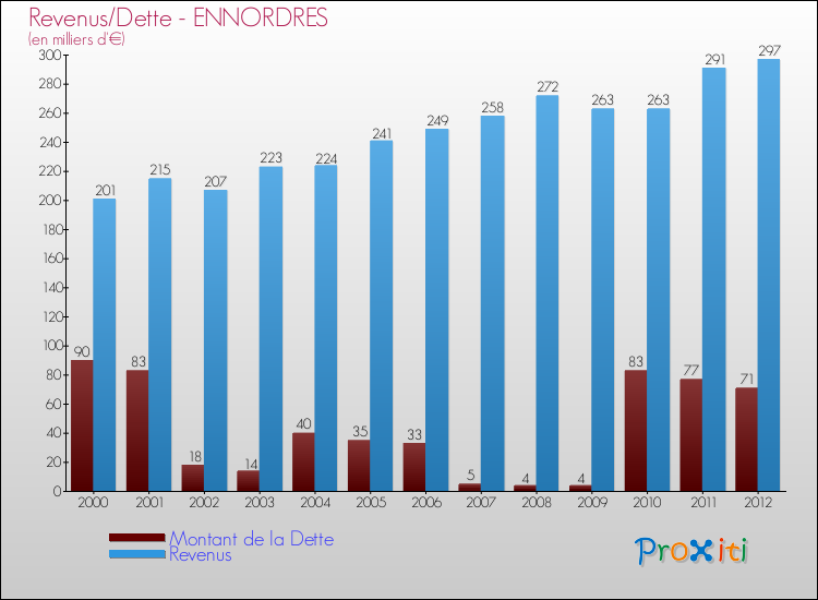 Evolution comparée de la dette et des revenus pour la commune de ENNORDRES de 2000 à 2012 Comparaison de la dette et des revenus pour ENNORDRES de 2000 à 2012