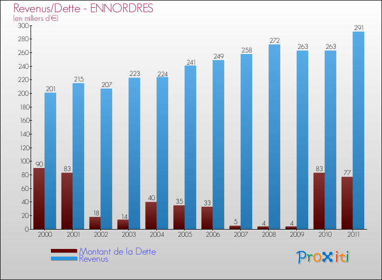 Evolution comparée de la dette et des revenus pour la commune de ENNORDRES de 2000 à 2011 Comparaison de la dette et des revenus pour ENNORDRES de 2000 à 2011