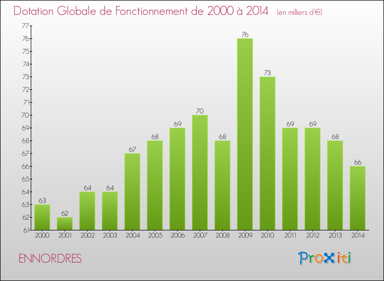 Evolution du montant de la Dotation Globale de Fonctionnement pour la commune de ENNORDRES de 2000 à 2014 Evolution du montant de la Dotation Globale de Fonctionnement pour ENNORDRES de 2000 à 2014