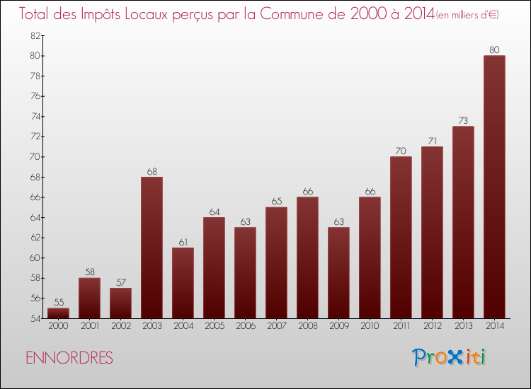 Evolution des Impôts Locaux pour la commune de ENNORDRES de 2000 à 2014 Evolution des Impôts Locaux pour ENNORDRES de 2000 à 2014