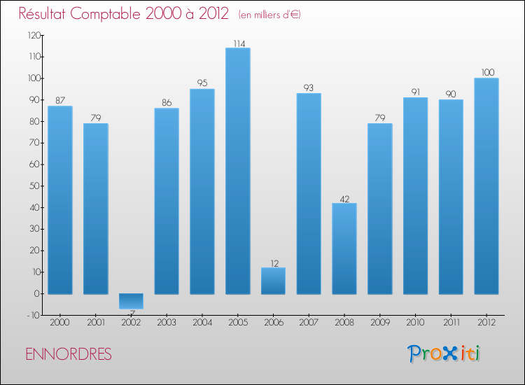 Evolution du résultat comptable pour la commune de ENNORDRES de 2000 à 2012 Evolution du résultat comptable pour ENNORDRES de 2000 à 2012