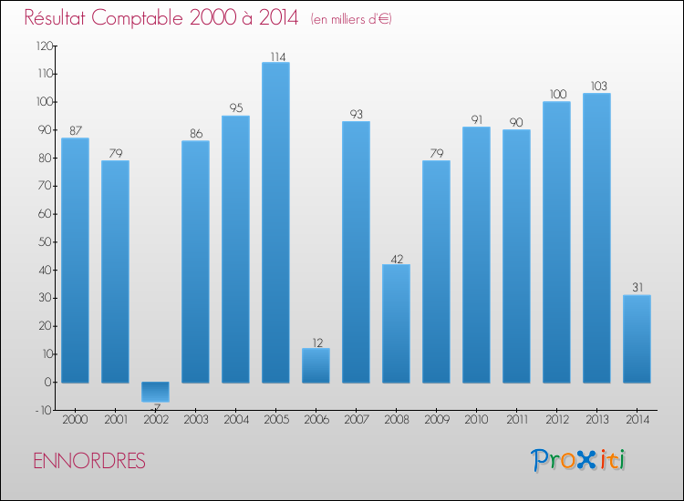 Evolution du résultat comptable pour la commune de ENNORDRES de 2000 à 2014 Evolution du résultat comptable pour ENNORDRES de 2000 à 2014