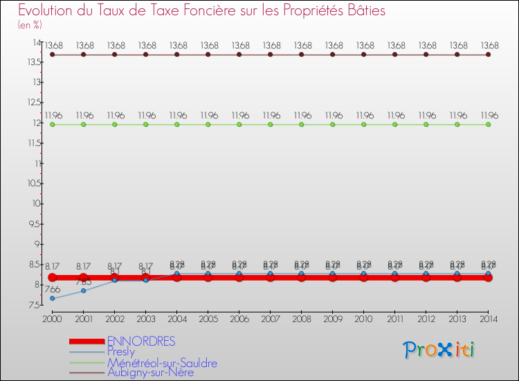 Evolution du taux de la taxe foncière sur le bati pour ENNORDRES et les communes proches de 2000 à 2014 Comparaison des taux de taxe foncière sur le bati pour ENNORDRES et les communes voisines de 2000 à 2014