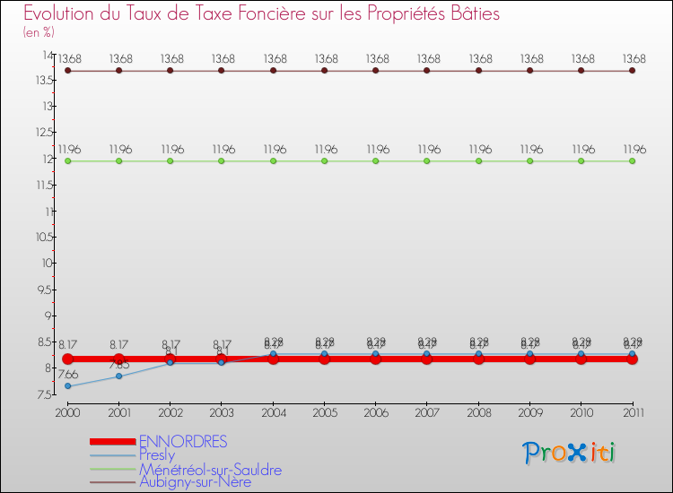 Evolution du taux de la taxe foncière sur le bati pour ENNORDRES et les communes proches Comparaison des taux de taxe foncière sur le bati pour ENNORDRES et les communes voisines