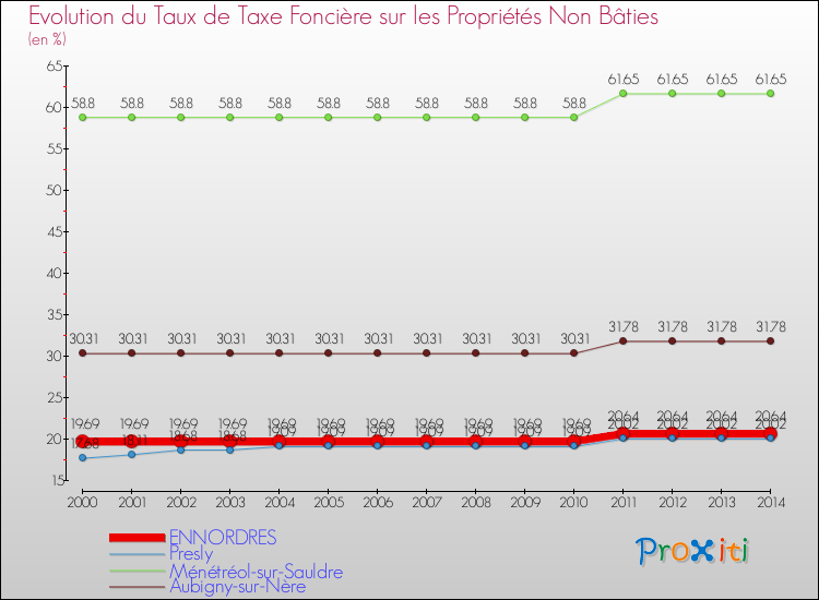 Evolution du taux de la taxe foncière sur les immeubles et terrains non batis pour ENNORDRES et les communes proches de 2000 à 2014 Comparaison des taux de la taxe foncière sur les immeubles et terrains non batis pour ENNORDRES et les communes voisines de 2000 à 2014