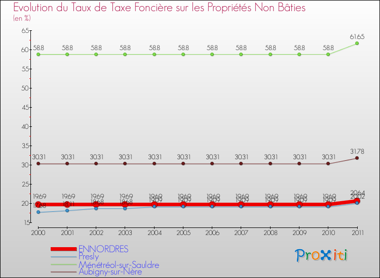 Evolution du taux de la taxe foncière sur les immeubles et terrains non batis pour ENNORDRES et les communes proches Comparaison des taux de la taxe foncière sur les immeubles et terrains non batis pour ENNORDRES et les communes voisines