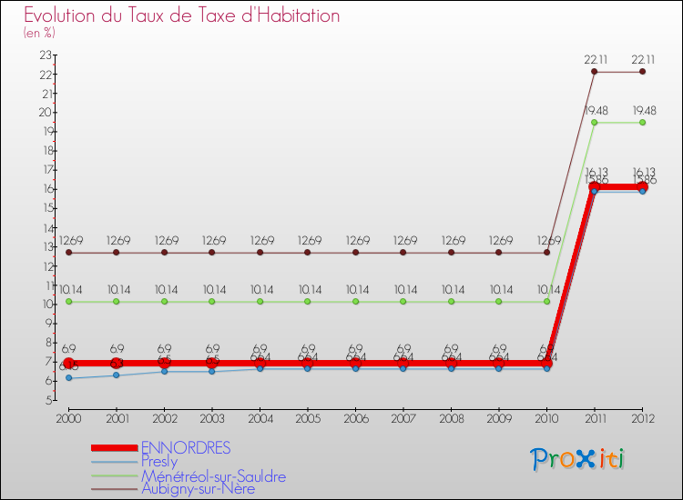 Evolution du taux de la taxe d'habitation pour ENNORDRES et les communes proches Comparaison des taux de la taxe d'habitation pour ENNORDRES et les communes voisines