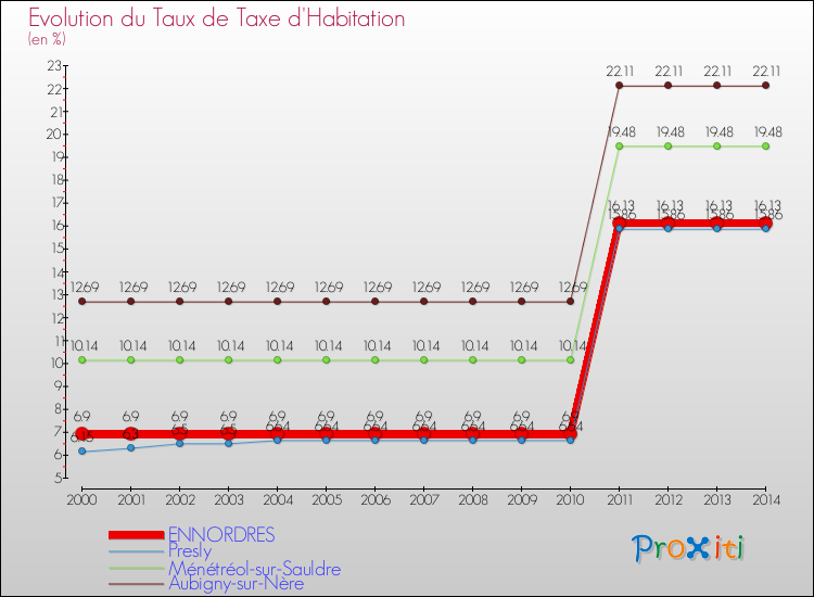 Evolution du taux de la taxe d'habitation pour ENNORDRES et les communes proches de 2000 à 2014 Comparaison des taux de la taxe d'habitation pour ENNORDRES et les communes voisines de 2000 à 2014